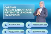 Kerinci Capai Target PTSL 2025, 1.000 Sertipikat Tanah Terbit