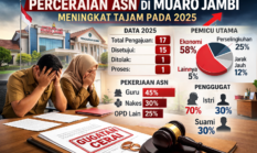 Perceraian ASN di Muaro Jambi Naik Tajam, Tekanan Ekonomi Jadi Pemicu